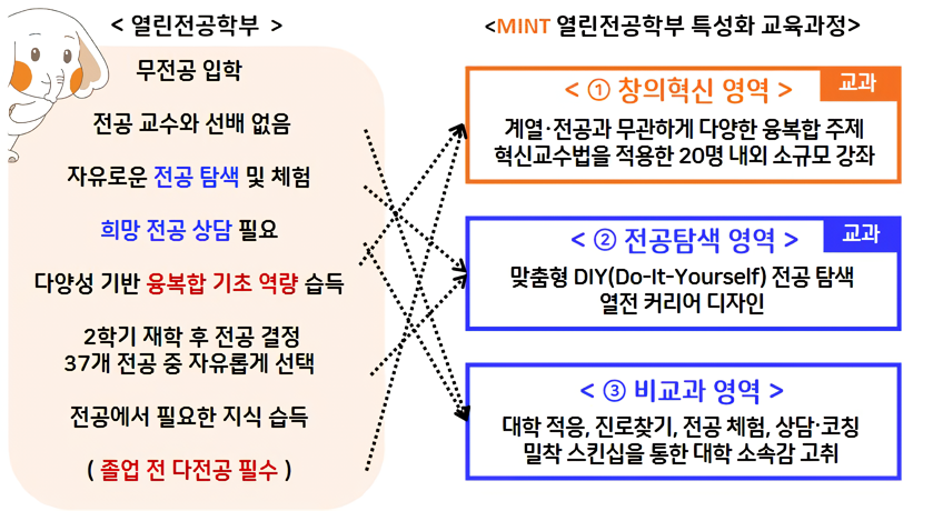 MINT 교육과정