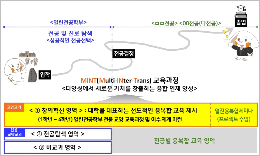 MINT 교육과정