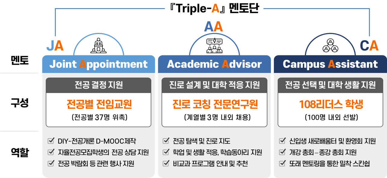 Triple-A 멘토단 구성