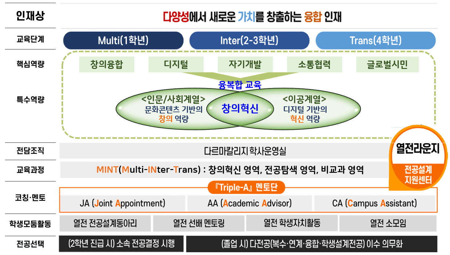 열린전공학부 관리체계